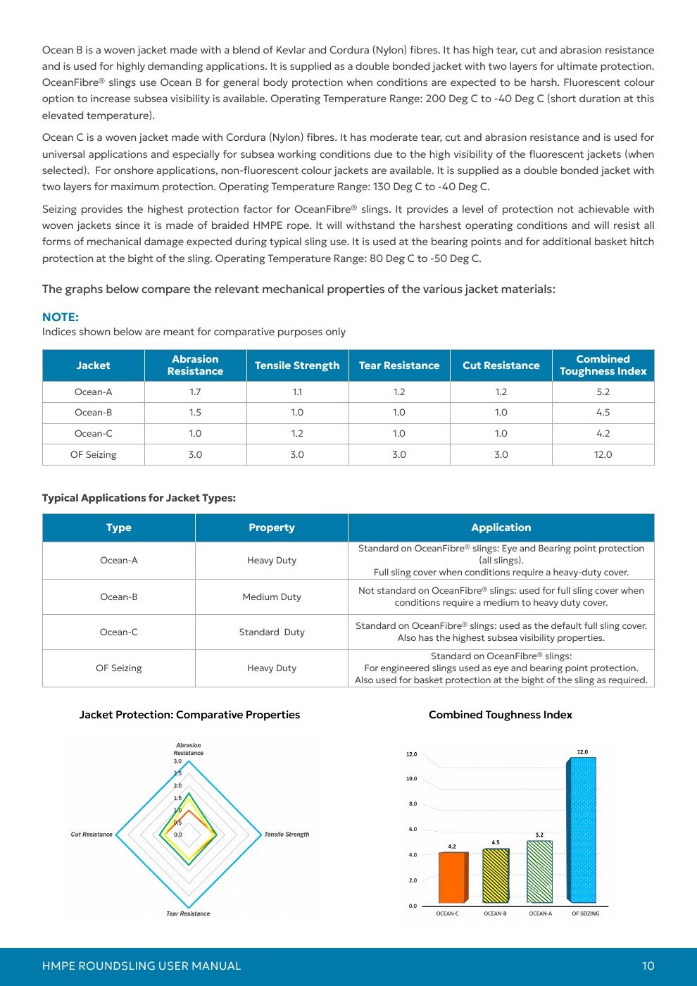 Oceanfibre manual page: Properties of Oceanfibre slings
