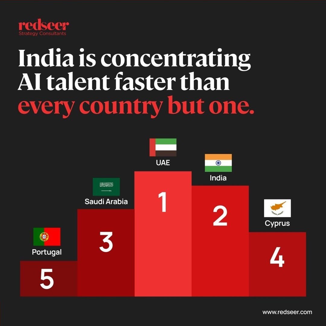 Redseer LinkedIn static: AI talent concentration by country