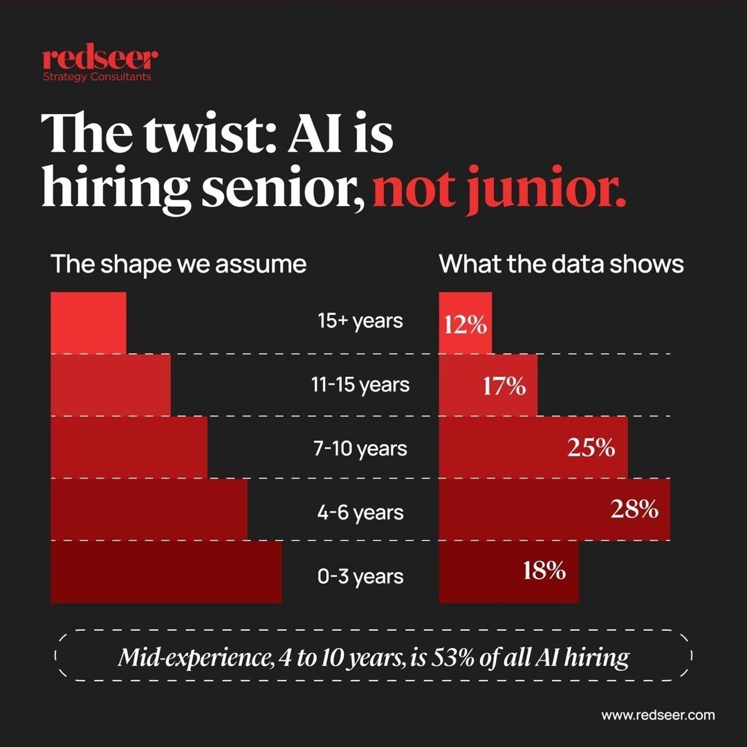 Redseer LinkedIn static: AI hiring by experience