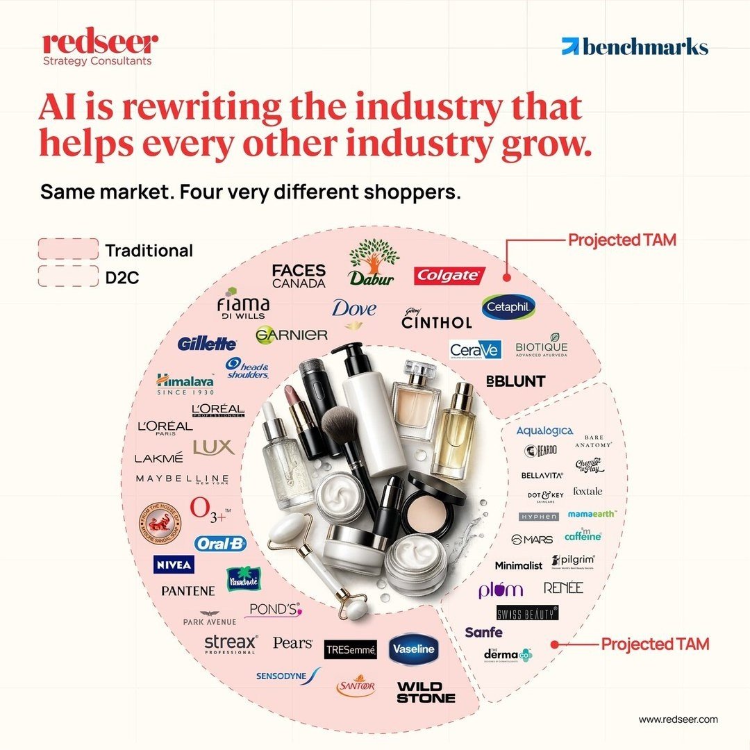 Redseer LinkedIn static: beauty and personal care market map