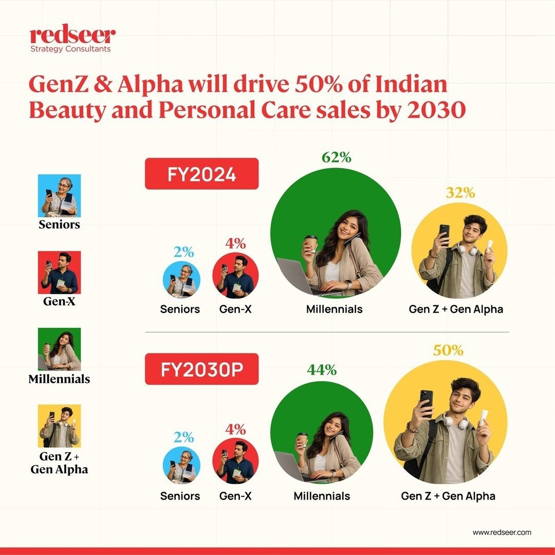 Redseer LinkedIn static: Gen Z and Alpha share of beauty sales