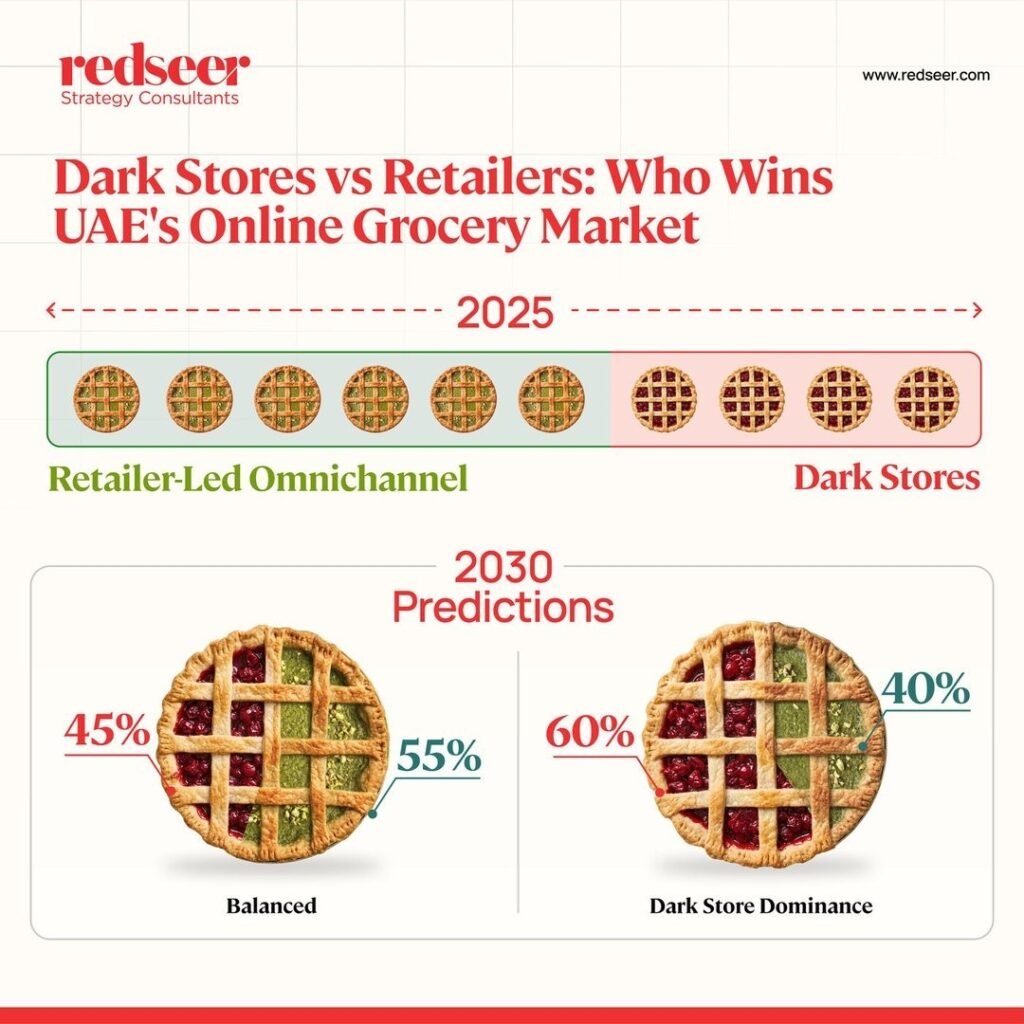 Redseer LinkedIn static: dark stores vs retailers in UAE grocery