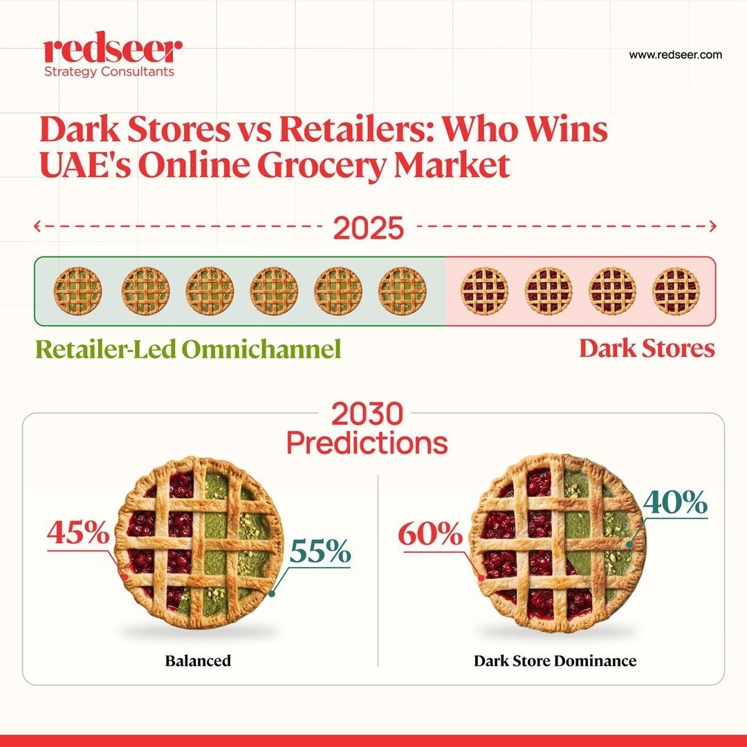 Redseer LinkedIn static: dark stores vs retailers in UAE grocery
