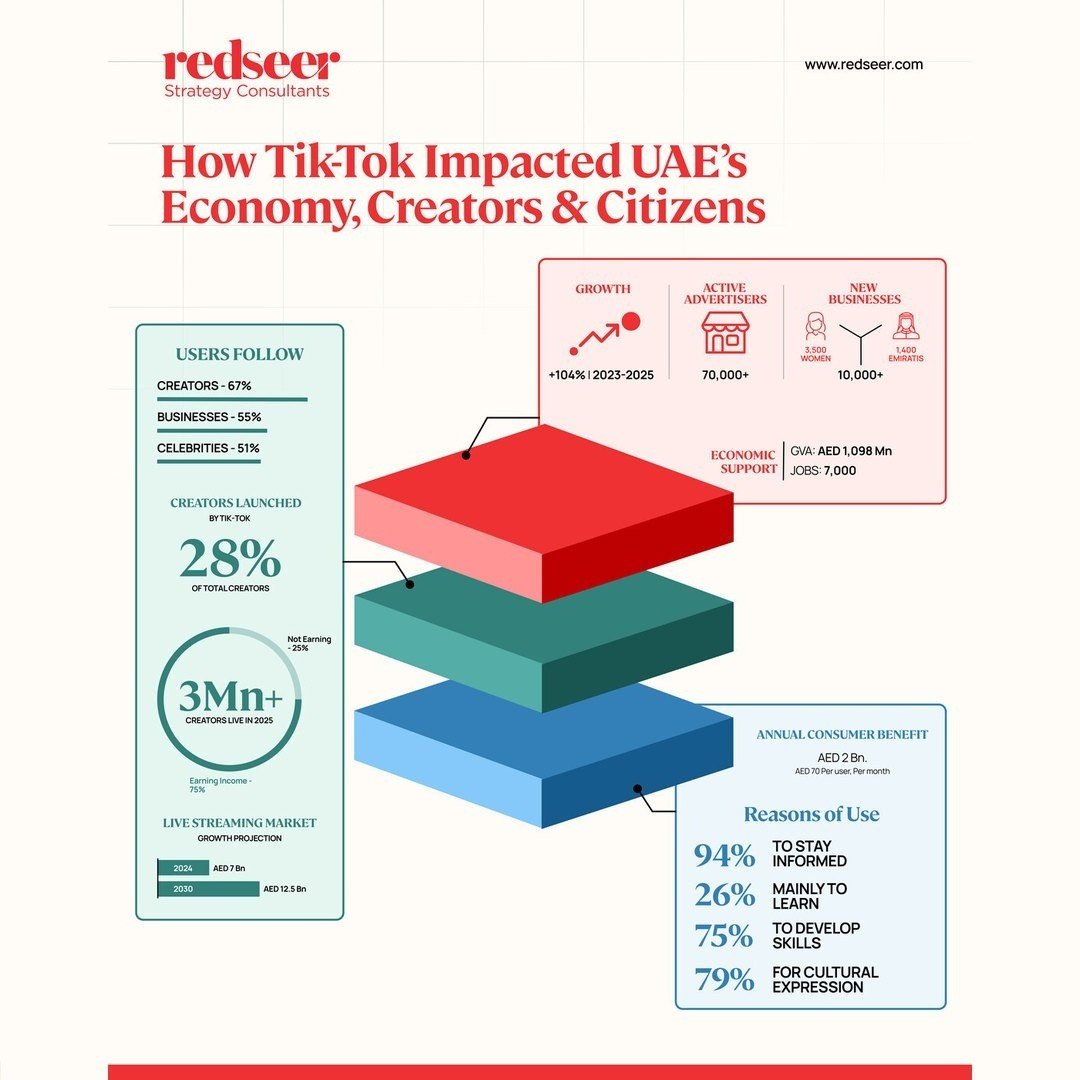 Redseer LinkedIn static: TikTok impact on the UAE economy