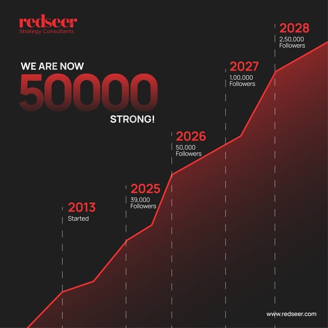 Redseer LinkedIn static: 50,000 followers milestone