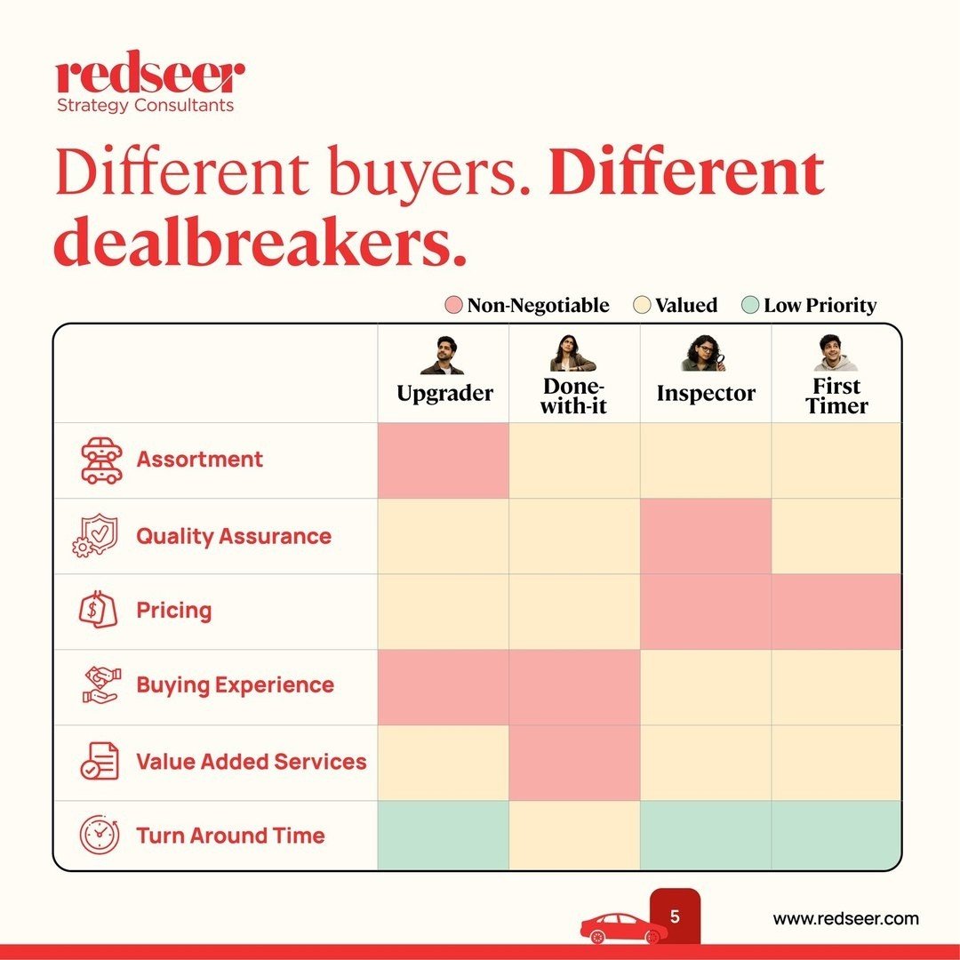 Redseer used car buyers carousel slide 5 of 6